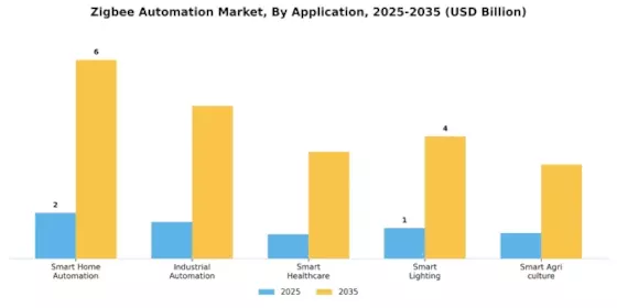 Zig Bee Automation Market Segment Image 0