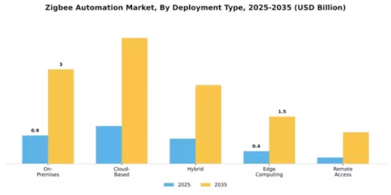 Zig Bee Automation Market Segment Image 1
