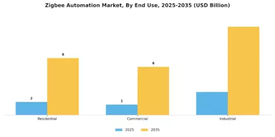Zig Bee Automation Market Segment Image 2