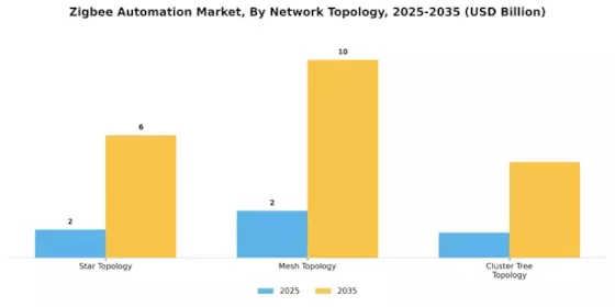 Zig Bee Automation Market Segment Image 3