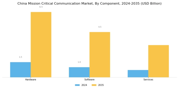 China Mission Critical Communication Market Segment Image 0