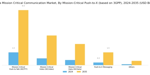 China Mission Critical Communication Market Segment Image 5