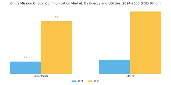China Mission Critical Communication Market Segment Image 8