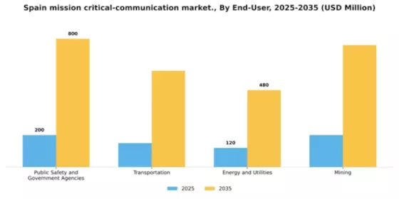 Spain Mission Critical Communication Market Segment Image 1