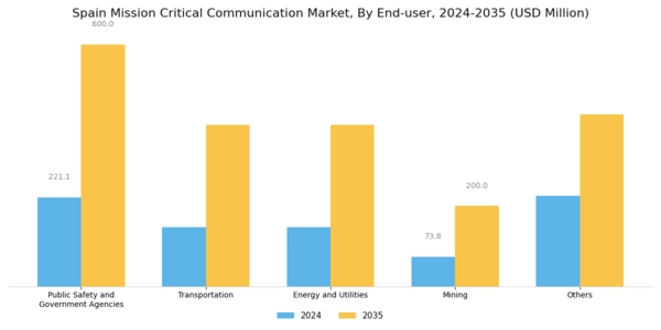 Spain Mission Critical Communication Market Segment Image 6