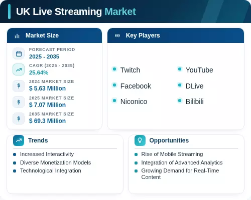 Streamin3 Provocation UK Live Streaming Market Size, Share and Forecast | 2035 MRFR