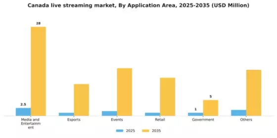 Canada Live Streaming Market Segment Image 0