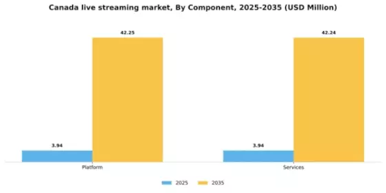 Canada Live Streaming Market Segment Image 1