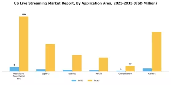 US Live Streaming Market Segment Image 0