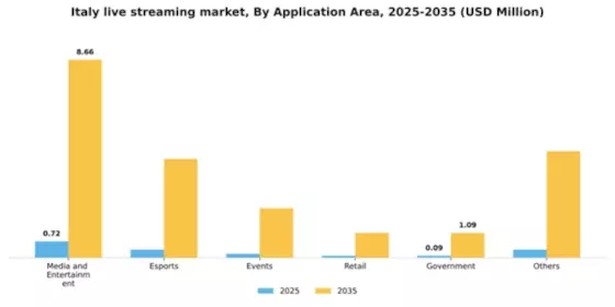 Italy Live Streaming Market Segment Image 0