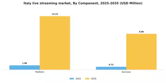 Italy Live Streaming Market Segment Image 1