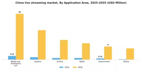 China Live Streaming Market Segment Image 0