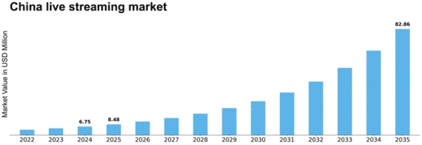 China Live Streaming Market Size