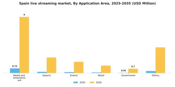Spain Live Streaming Market Segment Image 0