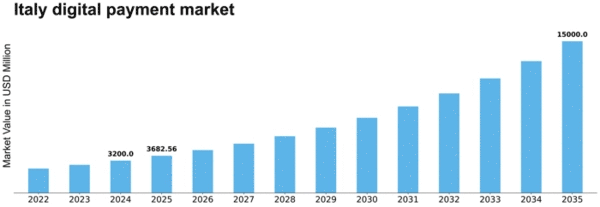 Italy Digital Payment Market Size