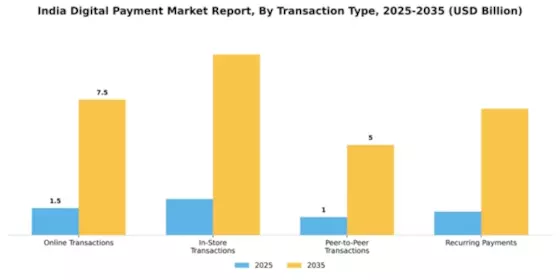 India Digital Payment Market Segment Image 3
