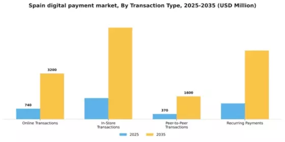 Spain Digital Payment Market Segment Image 3