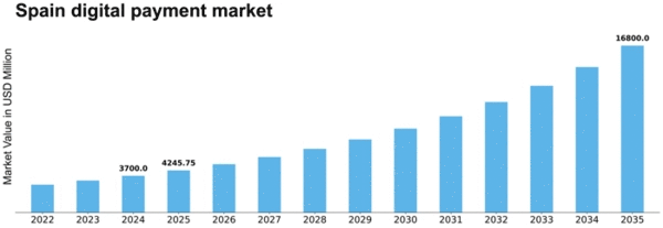 Spain Digital Payment Market Size