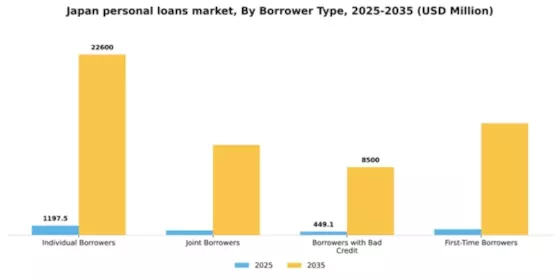 Japan Personal Loans Market Segment Image 0