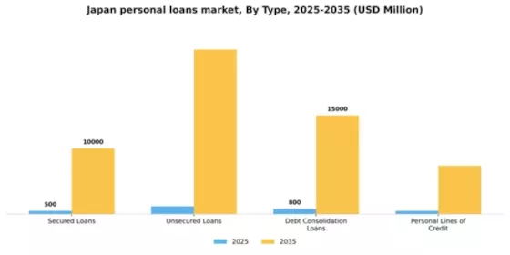 Japan Personal Loans Market Segment Image 3