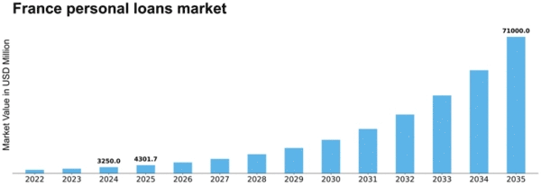 France Personal Loans Market Size