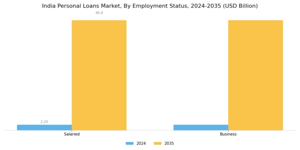 India Personal Loans Market Segment Image 3