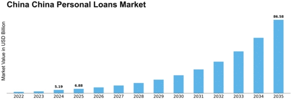 China Personal Loans Market Size