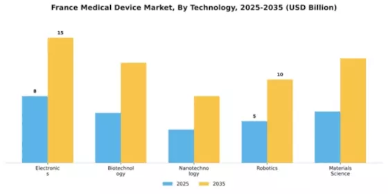 France Medical Device Market Segment Image 4