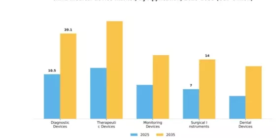 China Medical Device Market  Segment Image 0