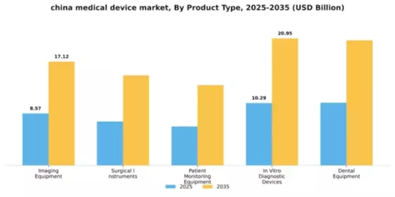 China Medical Device Market  Segment Image 2