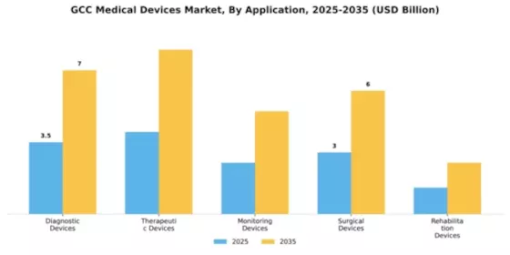 GCC Medical Device Devices Market Segment Image 0