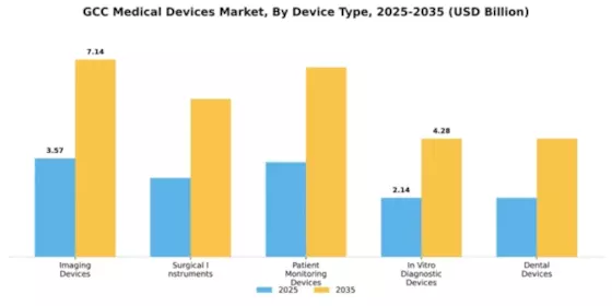 GCC Medical Device Devices Market Segment Image 1