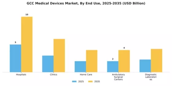 GCC Medical Device Devices Market Segment Image 2