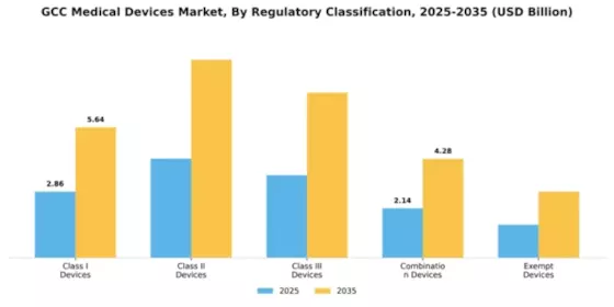 GCC Medical Device Devices Market Segment Image 3