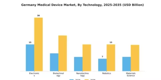 Germany Medical Device Market Segment Image 4