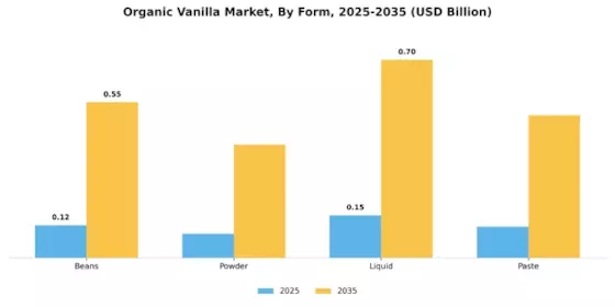 Organic Vanilla Market Segment Image 1