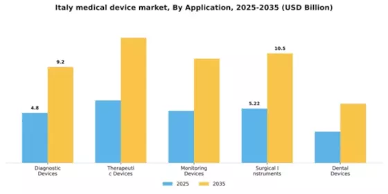 Italy Medical Device Market Segment Image 0