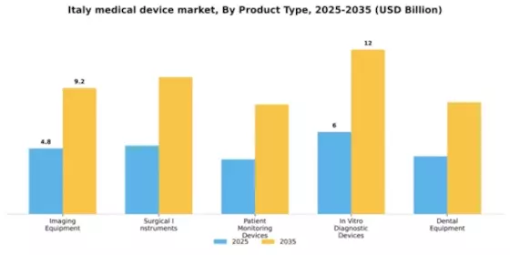 Italy Medical Device Market Segment Image 2