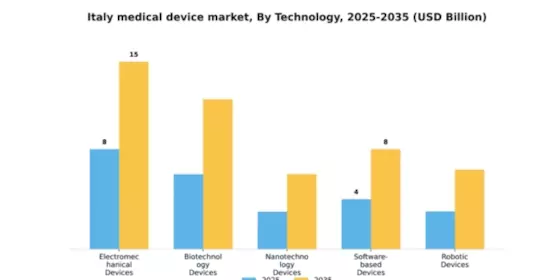 Italy Medical Device Market Segment Image 4