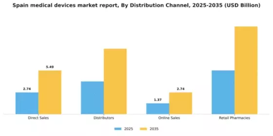Spain Medical Devices Market Segment Image 2