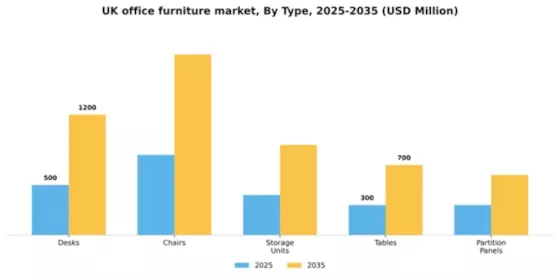 UK Office Furniture Market Segment Image 3