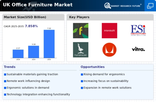 UK Office Furniture Market Infographic