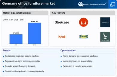 Germany Office Furniture Market Infographic