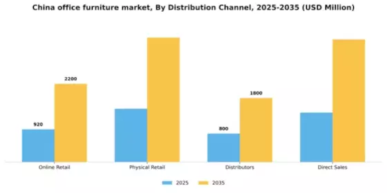 China Office Furniture Market Segment Image 0