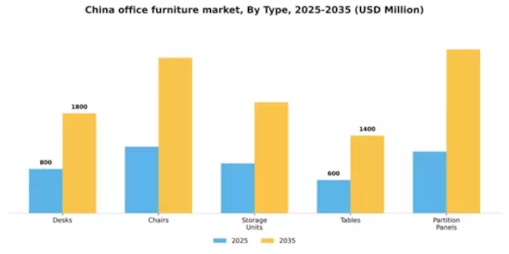 China Office Furniture Market Segment Image 3