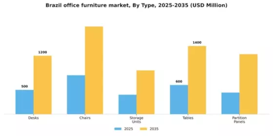 Brazil Office Furniture Market Segment Image 3