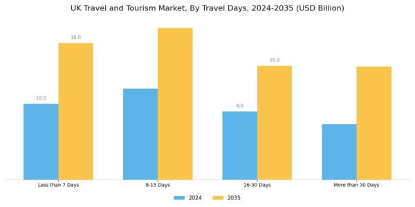 UK Travel And Tourism Market Segment Image 3