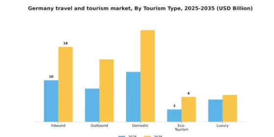 Germany Travel And Tourism Market Segment Image 2