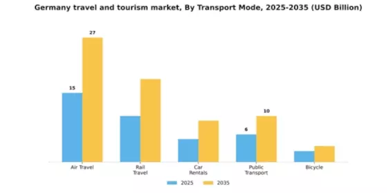 Germany Travel And Tourism Market Segment Image 3
