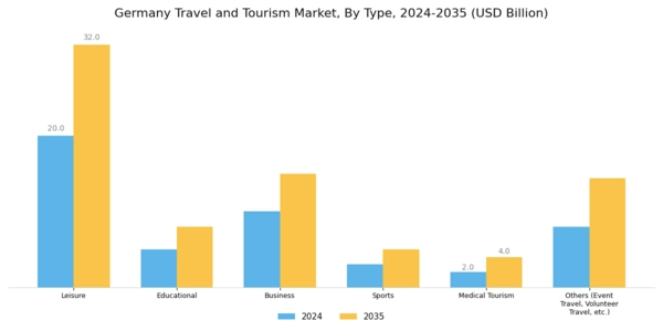Germany Travel And Tourism Market Segment Image 0